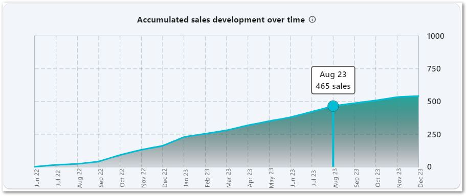 A line chart widget with a tooltip