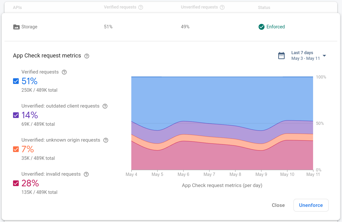 Screenshot of Firebase App Check request metrics from Google Firebase