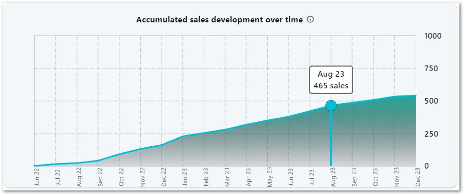 A line chart widget with a tooltip