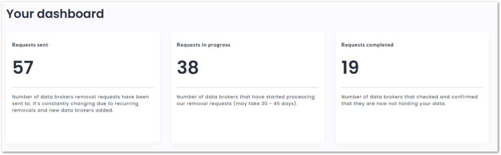Screenshot of the Incogni dashboard with the current progress of the data removal requests