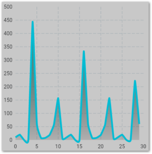 How To Create Charts And Graphs In Your Flutter Application