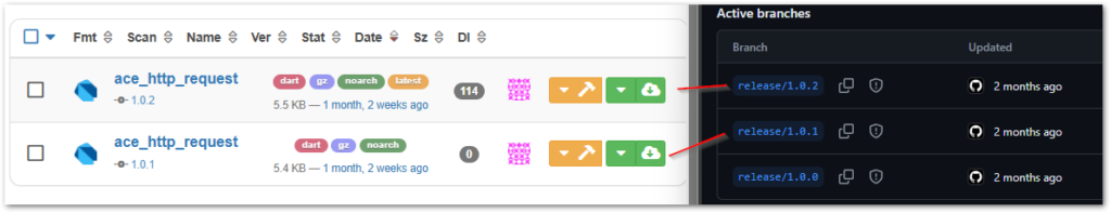 Cloudsmith package versions on the left and the corresponding release branches of the GitHub repository on the right.