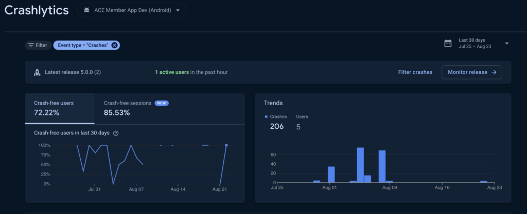 Screenshot of the dashboard of Firebase Crashlytics