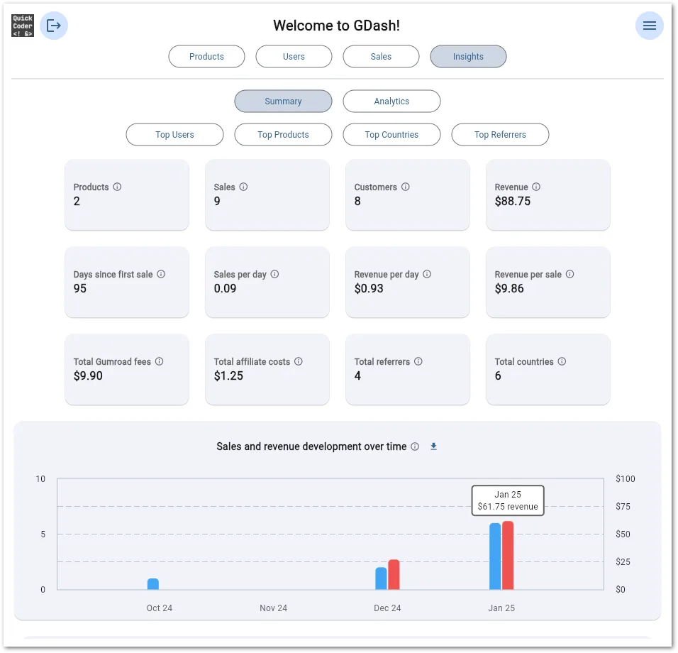 The GDash main screen with details about your Gumroad data