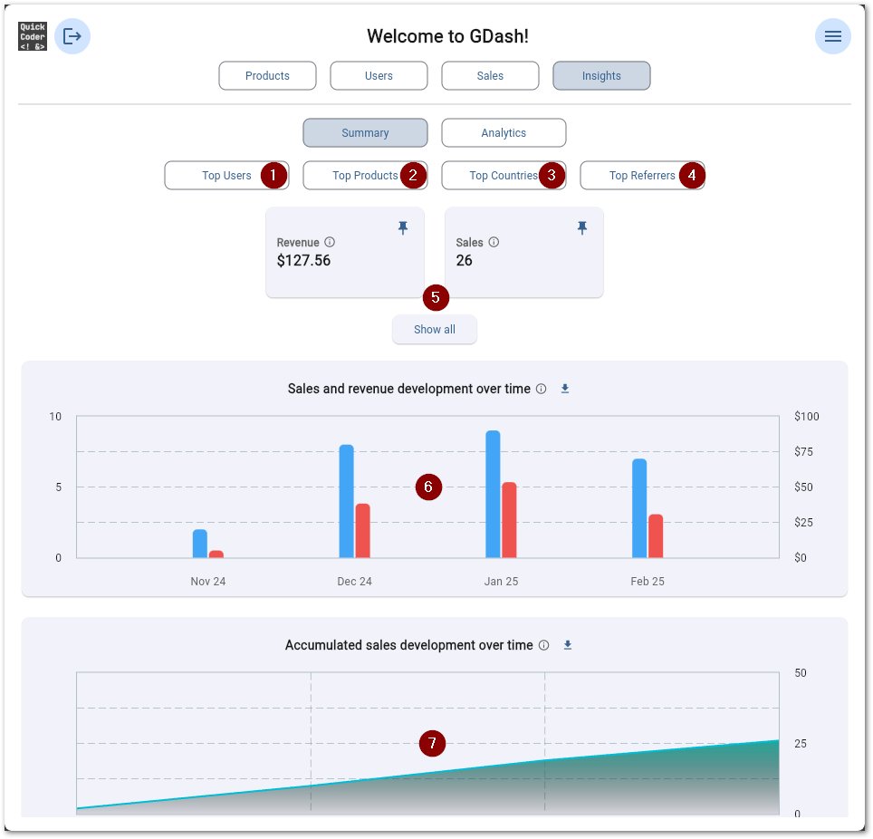 Summary view with links to top categories (1-4), quick info cards (5), and sale and revenue development over time (6-7)