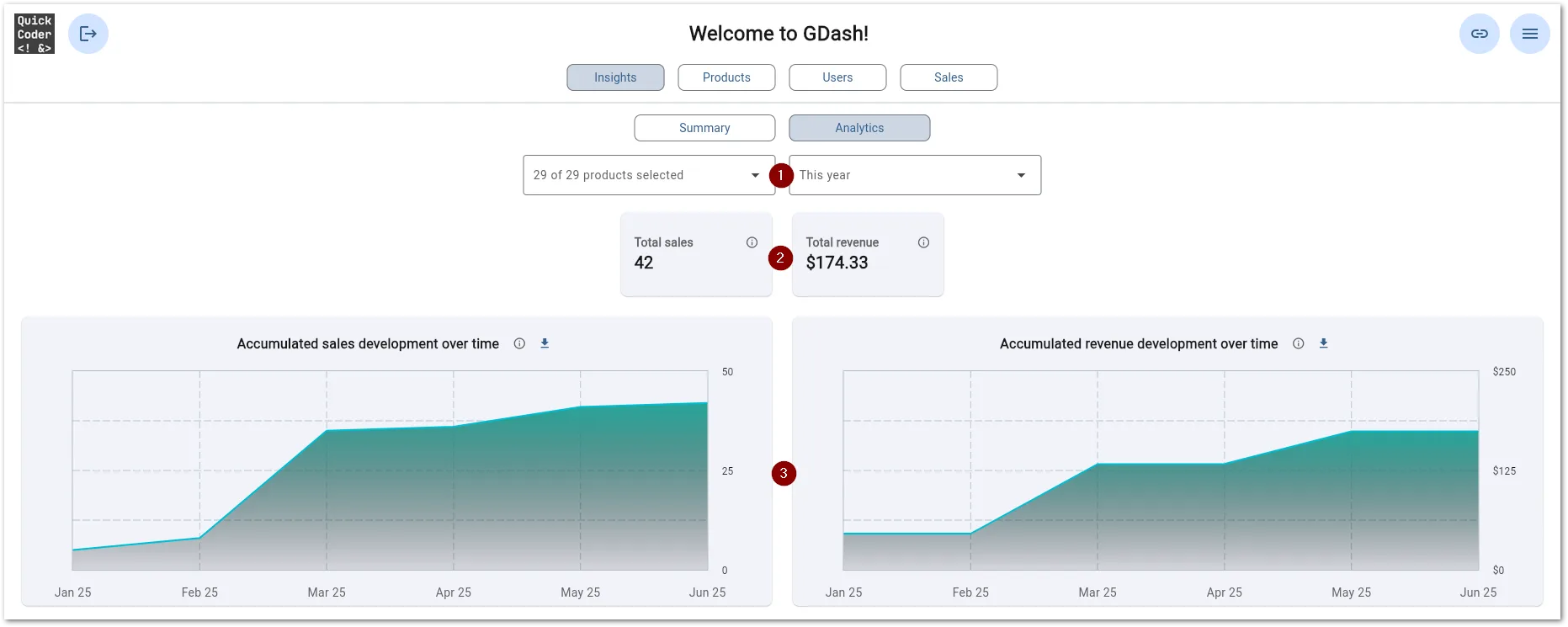 Analytics view with sales, revenue, product, and time range filters